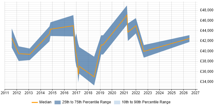 Salary distribution trend for Compliance Officer job vacancies in Birmingham