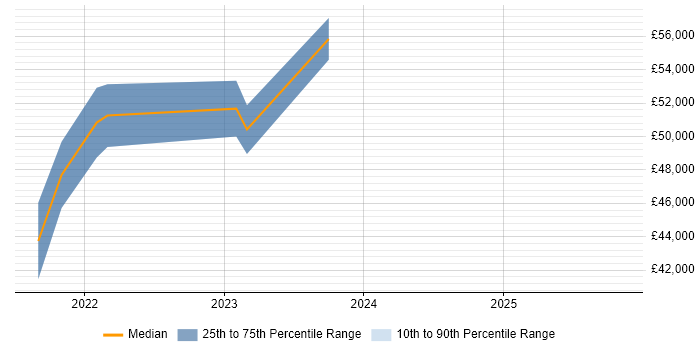 Salary distribution trend for jobs in Birmingham citing CompTIA CySA+