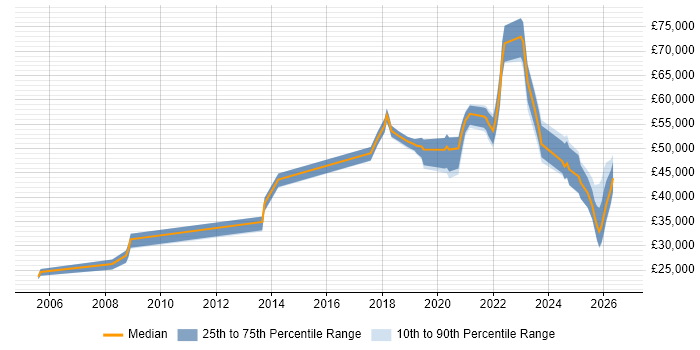 CompTIA Security+ Job Trends, Salaries & Co-Occurring Skills in ...