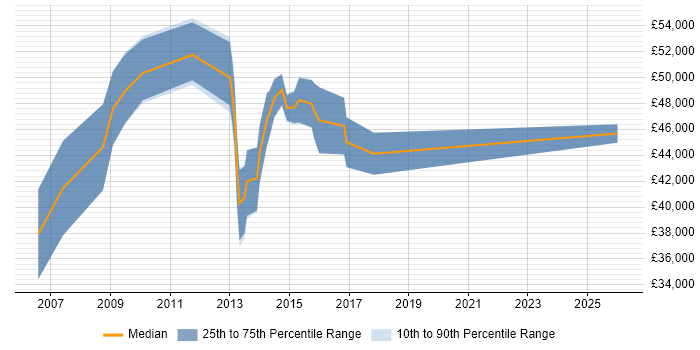 Salary distribution trend for jobs in Birmingham citing Computer Forensics