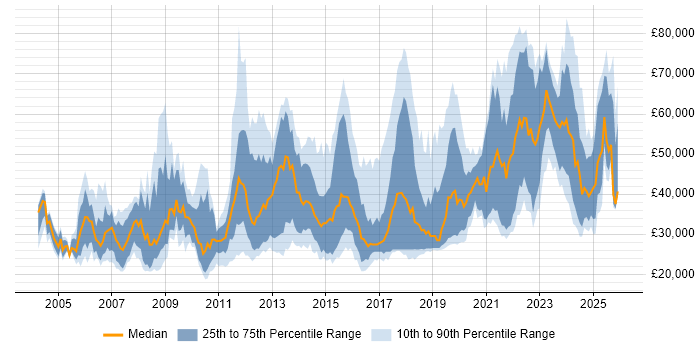 Salary distribution trend for jobs in Birmingham citing Computer Science