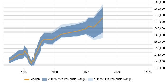 Salary distribution trend for jobs in Birmingham citing Computer Vision