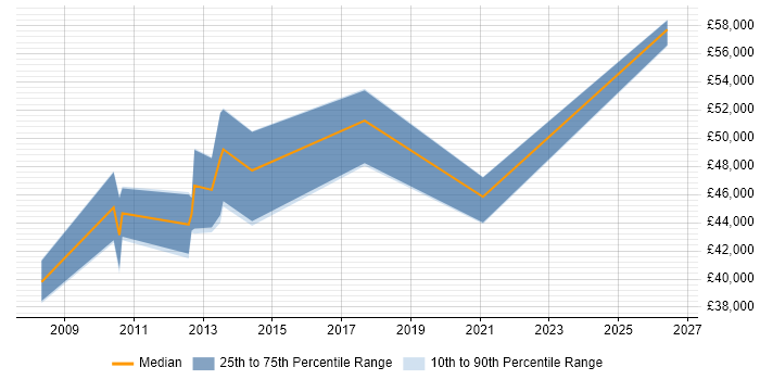 Salary distribution trend for Configuration Specialist job vacancies in Birmingham