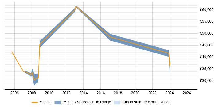 Salary distribution trend for jobs in Birmingham citing Contact Management