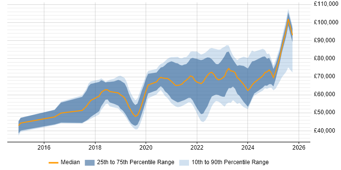 Salary distribution trend for jobs in Birmingham citing Containerisation
