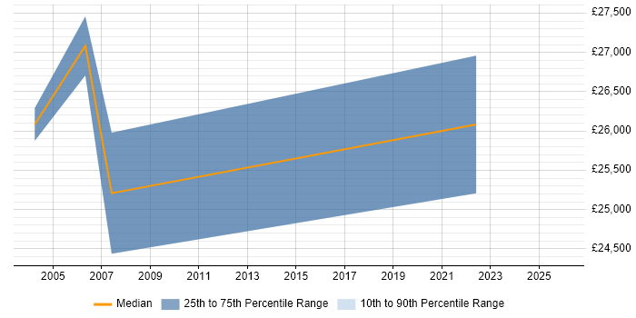 Salary distribution trend for Content Editor job vacancies in Birmingham