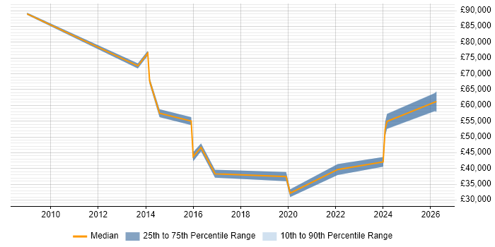 Salary distribution trend for jobs in Birmingham citing Content Strategy