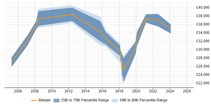 Salary distribution trend for jobs in Birmingham citing Content Writing