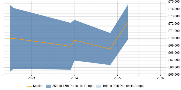 Salary distribution trend for jobs in Birmingham citing Contentful