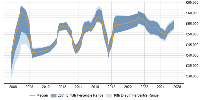 Salary distribution trend for jobs in Birmingham citing Contingency Planning