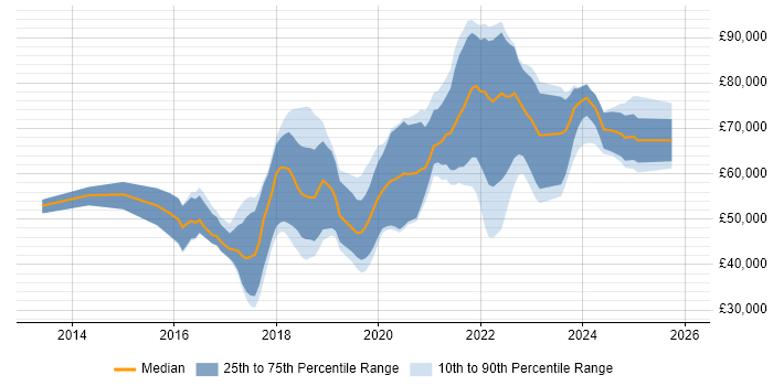 Salary distribution trend for jobs in Birmingham citing Continuous Delivery