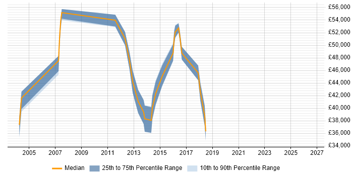 Salary distribution trend for jobs in Birmingham citing Continuous Improvement Process