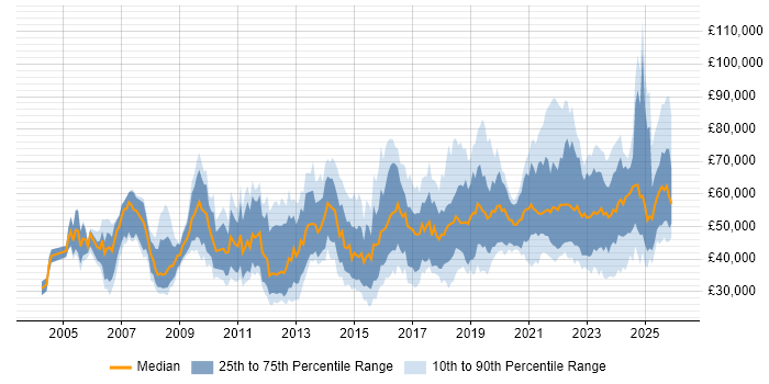 Salary distribution trend for jobs in Birmingham citing Continuous Improvement