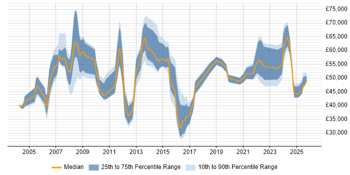 Salary distribution trend for jobs in Birmingham citing Contract Management