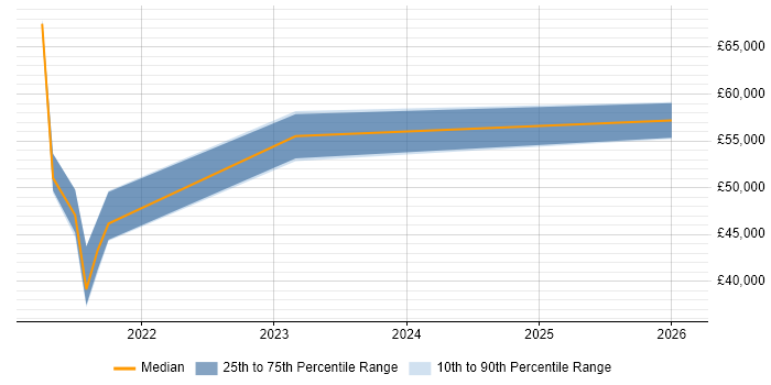 Salary distribution trend for jobs in Birmingham citing Copilot Studio