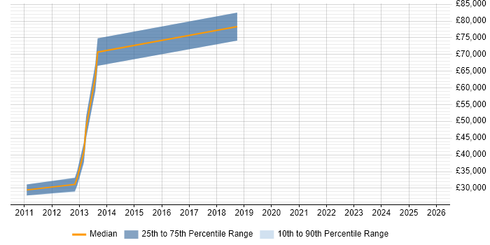 Salary distribution trend for jobs in Birmingham citing COSHH