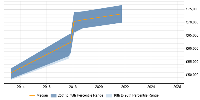 Salary distribution trend for jobs in Birmingham citing COSO