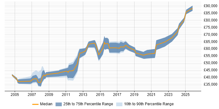 Salary distribution trend for jobs in Birmingham citing Cost Control