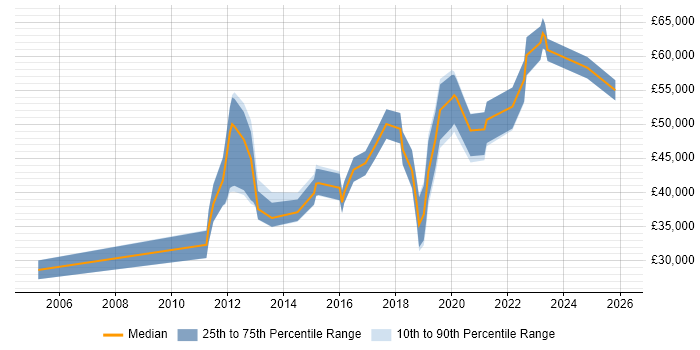 Salary distribution trend for jobs in Birmingham citing Creative Problem-Solving