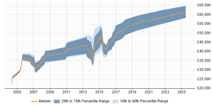 Salary distribution trend for Credit Analyst job vacancies in Birmingham