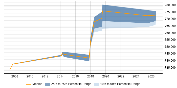 Salary distribution trend for jobs in Birmingham citing Credit Risk Modelling