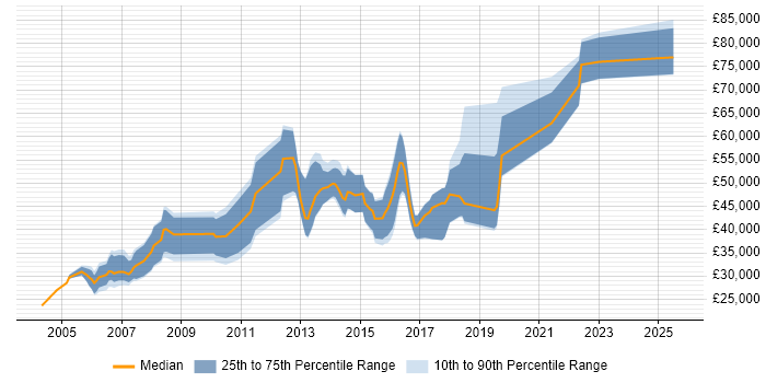 Salary distribution trend for jobs in Birmingham citing Credit Risk