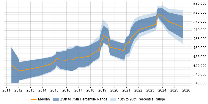 Salary distribution trend for jobs in Birmingham citing CREST Certified