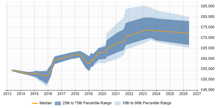 Salary distribution trend for jobs in Birmingham citing CRISC