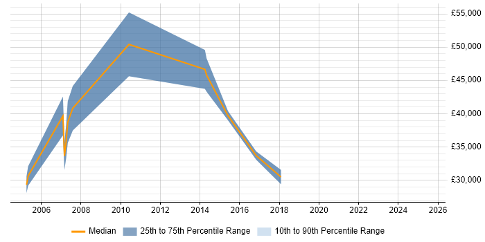 Salary distribution trend for CRM Executive job vacancies in Birmingham