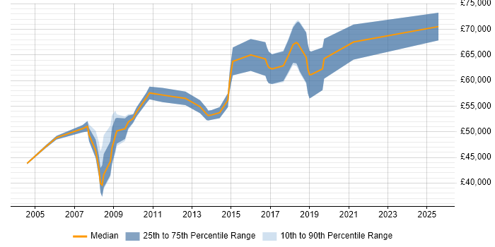 Salary distribution trend for C# Architect job vacancies in Birmingham