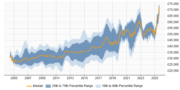 Salary distribution trend for C# Developer job vacancies in Birmingham Salary distribution trend for C# Developer job vacancies in Birmingham