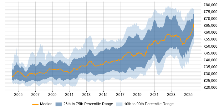 Salary distribution trend for jobs in Birmingham citing C# Salary distribution trend for jobs in Birmingham citing C#