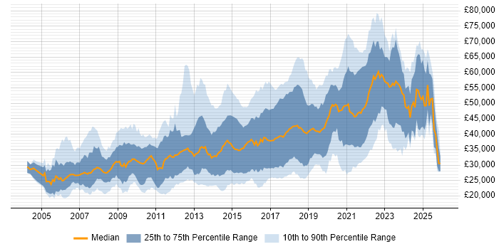 Salary distribution trend for jobs in Birmingham citing CSS