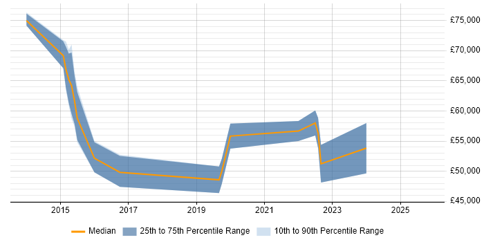 Salary distribution trend for jobs in Birmingham citing Customer Analytics