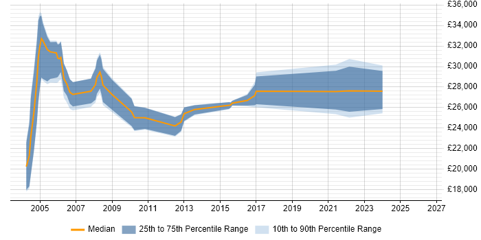 Salary distribution trend for Customer Engineer job vacancies in Birmingham