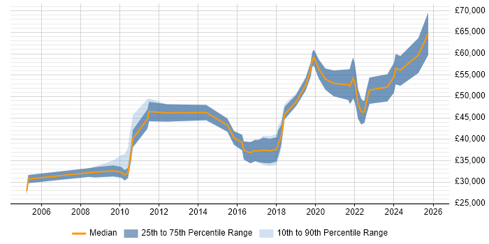 Salary distribution trend for jobs in Birmingham citing Customer Insight