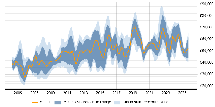 Salary distribution trend for jobs in Birmingham citing Customer Requirements