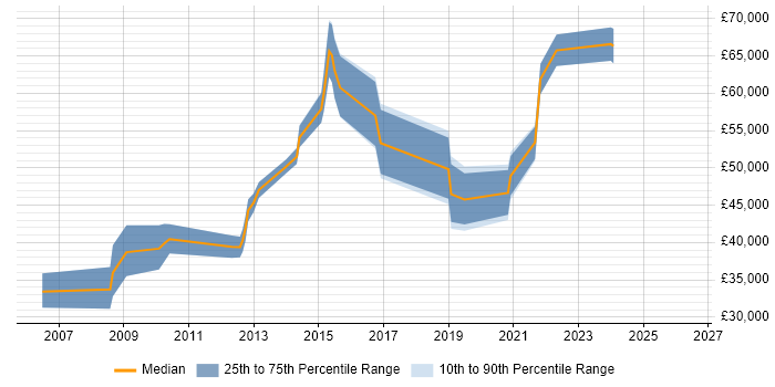 Salary distribution trend for jobs in Birmingham citing Customer Segmentation