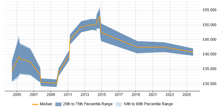 Salary distribution trend for Customer Services Manager job vacancies in Birmingham