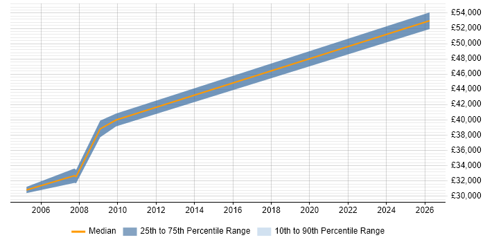 Salary distribution trend for Customer Support Manager job vacancies in Birmingham