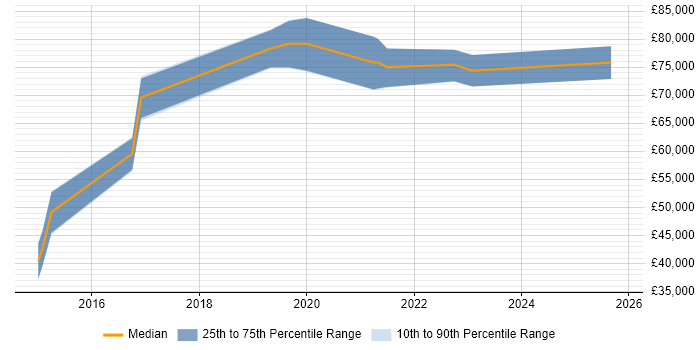 Salary distribution trend for jobs in Birmingham citing Cyber Defence