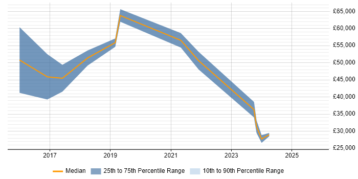 Salary distribution trend for jobs in Birmingham citing Cyber Intelligence