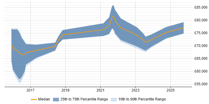 Salary distribution trend for Cybersecurity Architect job vacancies in Birmingham