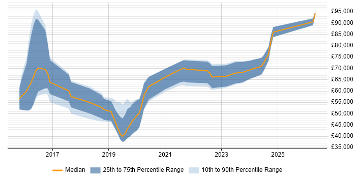 Salary distribution trend for Cybersecurity Consultant job vacancies in Birmingham