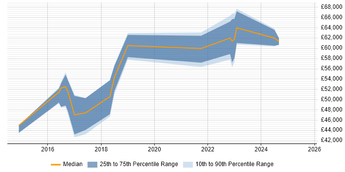Salary distribution trend for Cybersecurity Specialist job vacancies in Birmingham