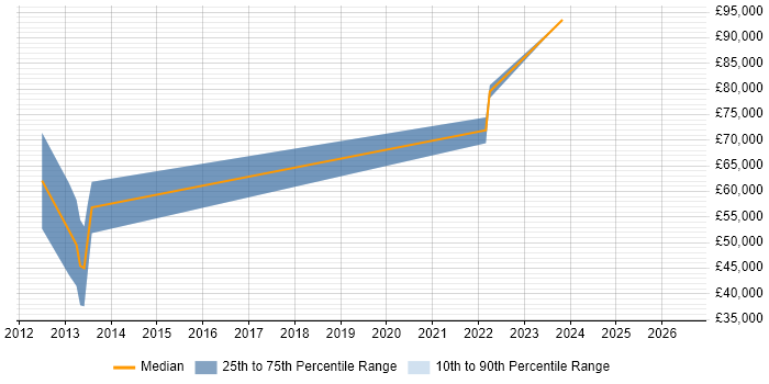 Salary distribution trend for Data Analytics Architect job vacancies in Birmingham