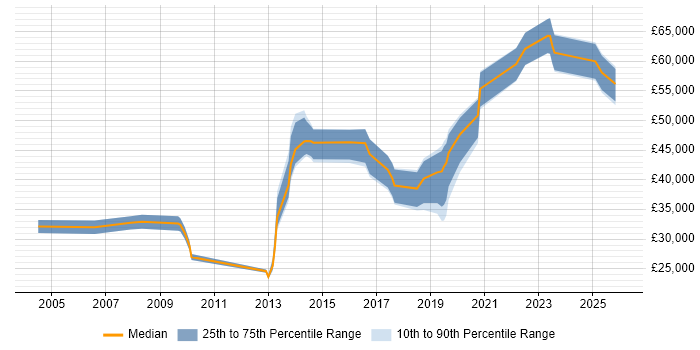 Salary distribution trend for Data Business Analyst job vacancies in Birmingham