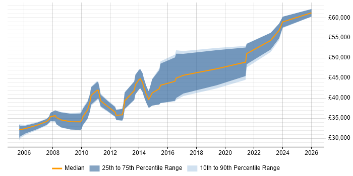 Salary distribution trend for Data Centre Engineer job vacancies in Birmingham