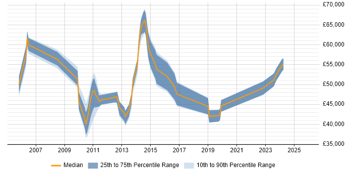 Salary distribution trend for jobs in Birmingham citing Data Centre Operations