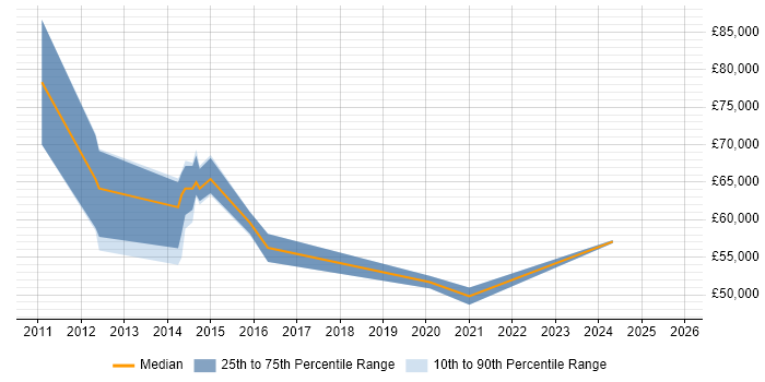 Salary distribution trend for Data Centre Project Manager job vacancies in Birmingham
